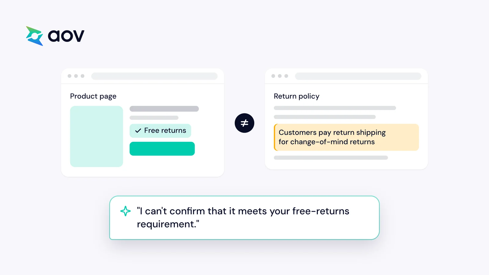A product page says free returns, the return policy says customers pay return shipping, and ChatGPT says it can't confirm