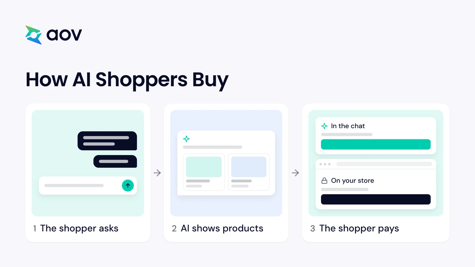 Three steps: a shopper asks an AI assistant, the AI shows products, and the shopper pays in the chat or on the store