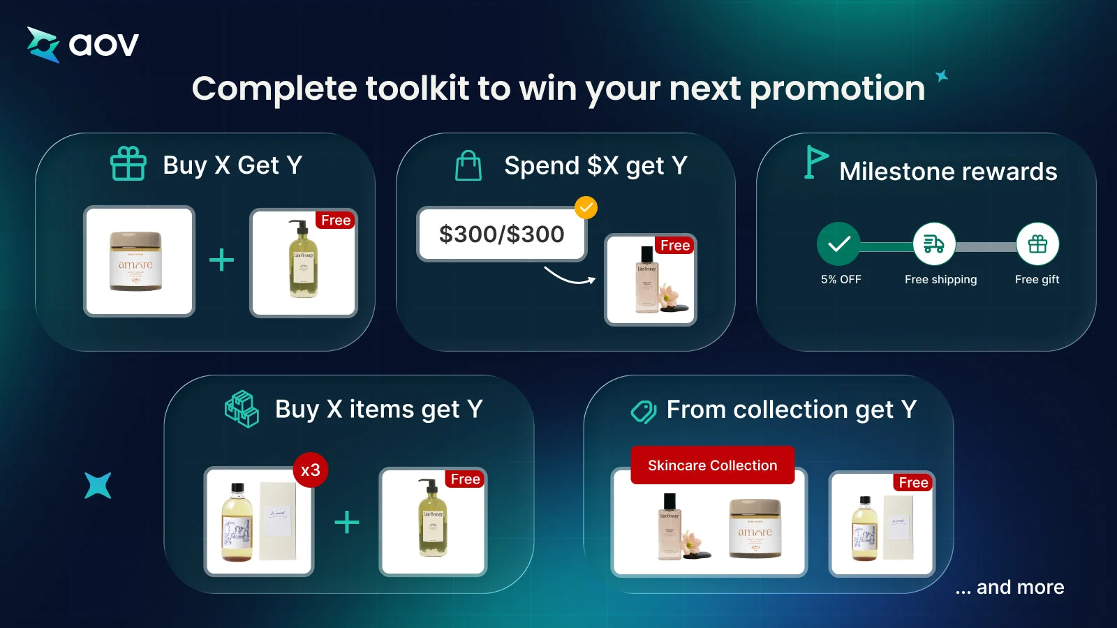 AOV.ai Free Gifts listing image with five campaign types: Buy X Get Y, spend and get, milestone rewards, and two more.