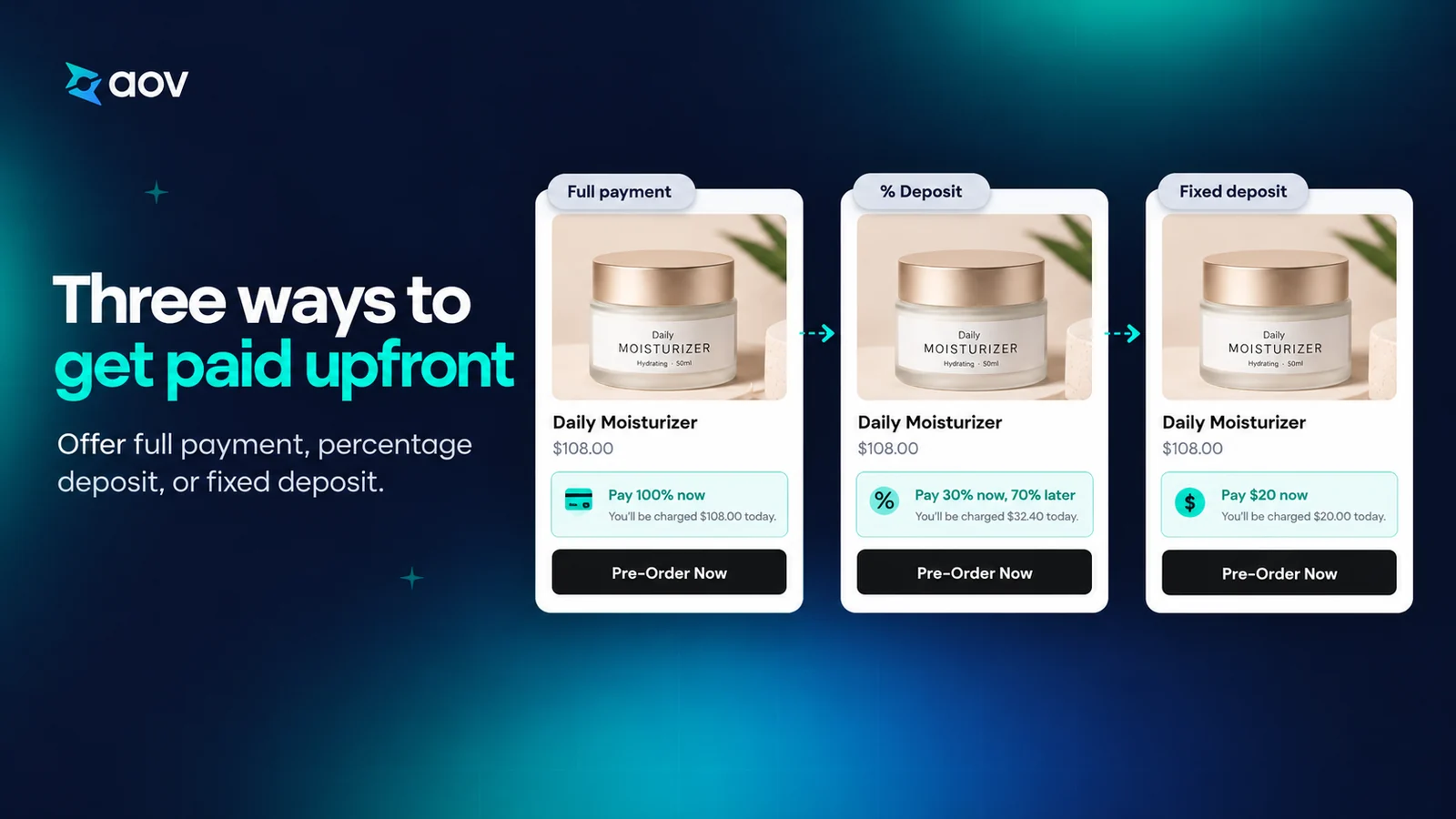 AOV.ai Preorder listing image: three product cards with full payment, a percentage deposit, and a fixed deposit.