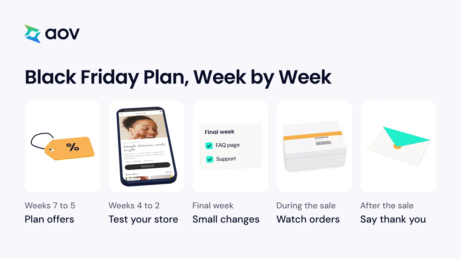 Five stages of a Black Friday plan: plan offers, test your store, keep changes small, watch orders, then say thank you.