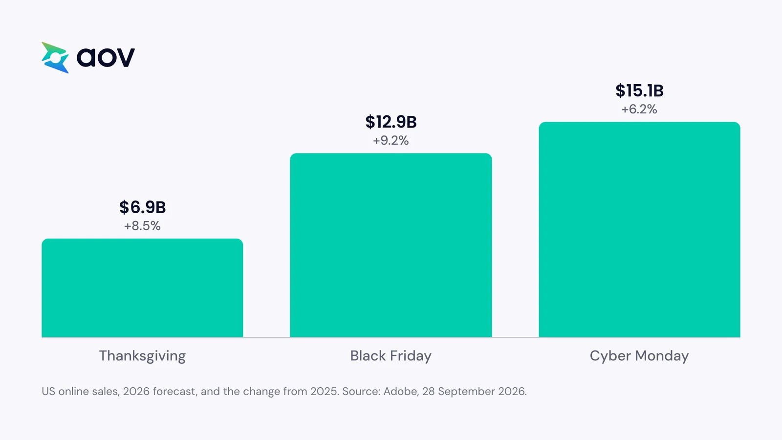 US online sales forecast for 2026: $6.9 billion on Thanksgiving, $12.9 billion on Black Friday, $15.1 billion on Cyber Monday