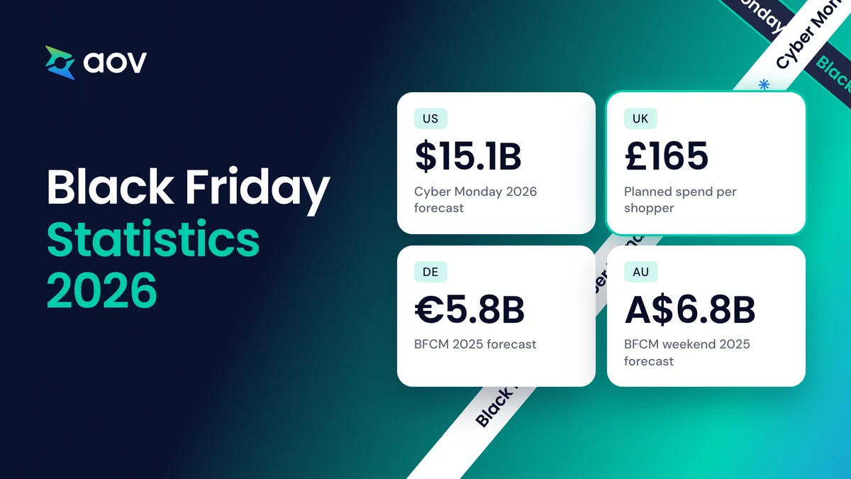 Black Friday statistics: $15.1B Cyber Monday 2026 forecast, £165 per UK shopper, €5.8B in Germany, A$6.8B in Australia