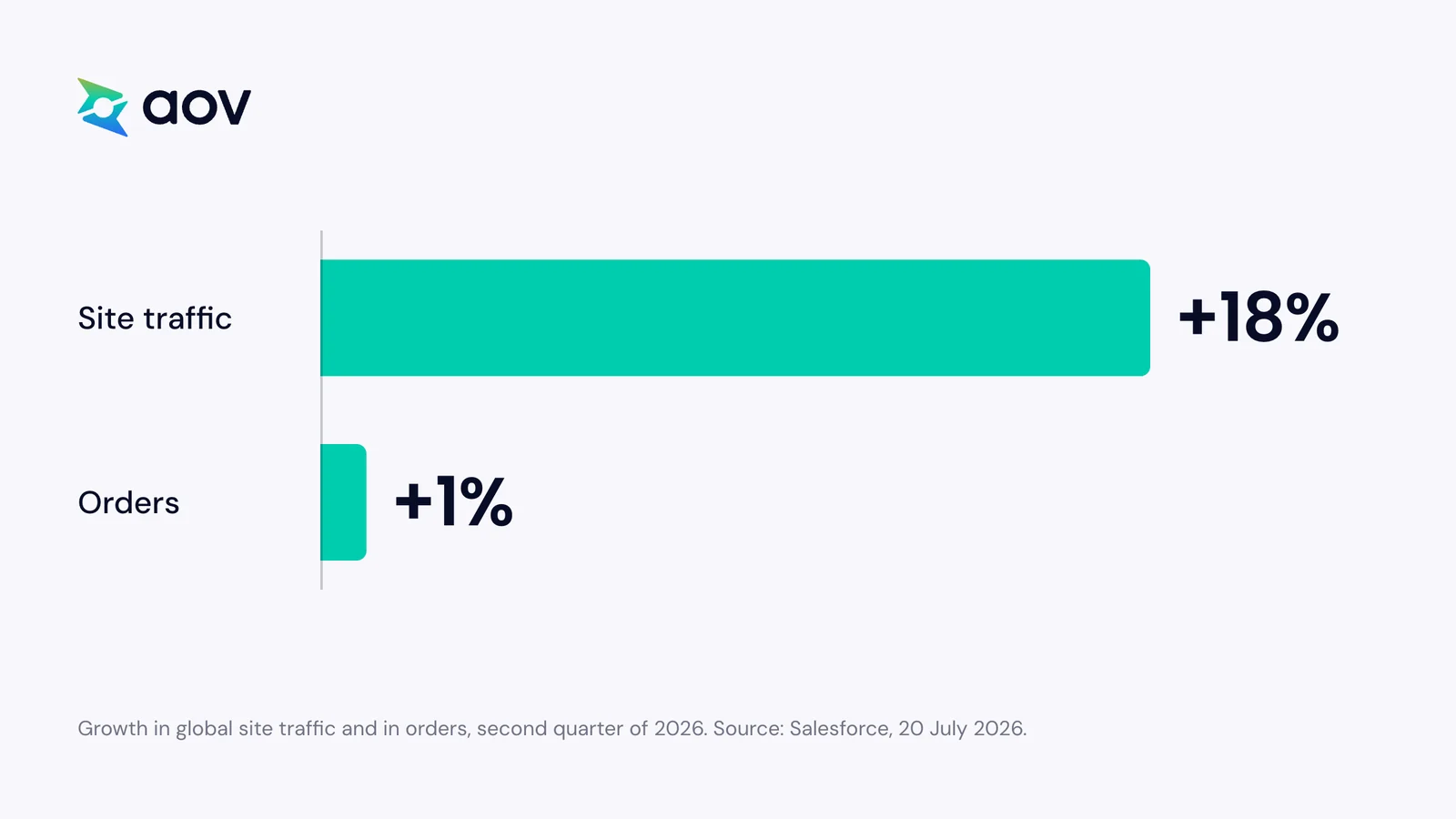 Bar chart: global site traffic grew 18% and orders grew 1% in the second quarter of 2026