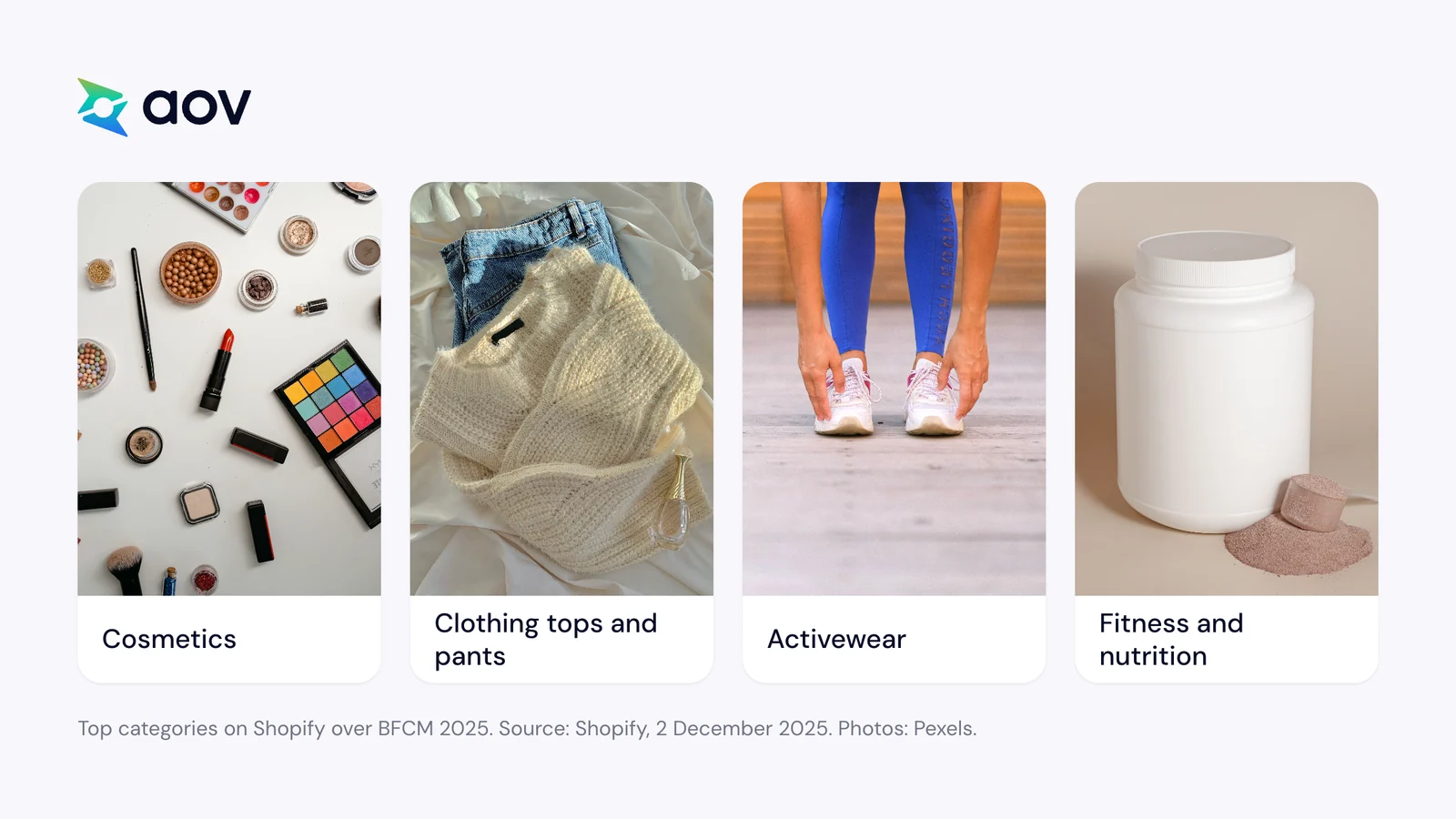 Four top categories on Shopify over BFCM 2025: cosmetics, clothing tops and pants, activewear, and fitness and nutrition