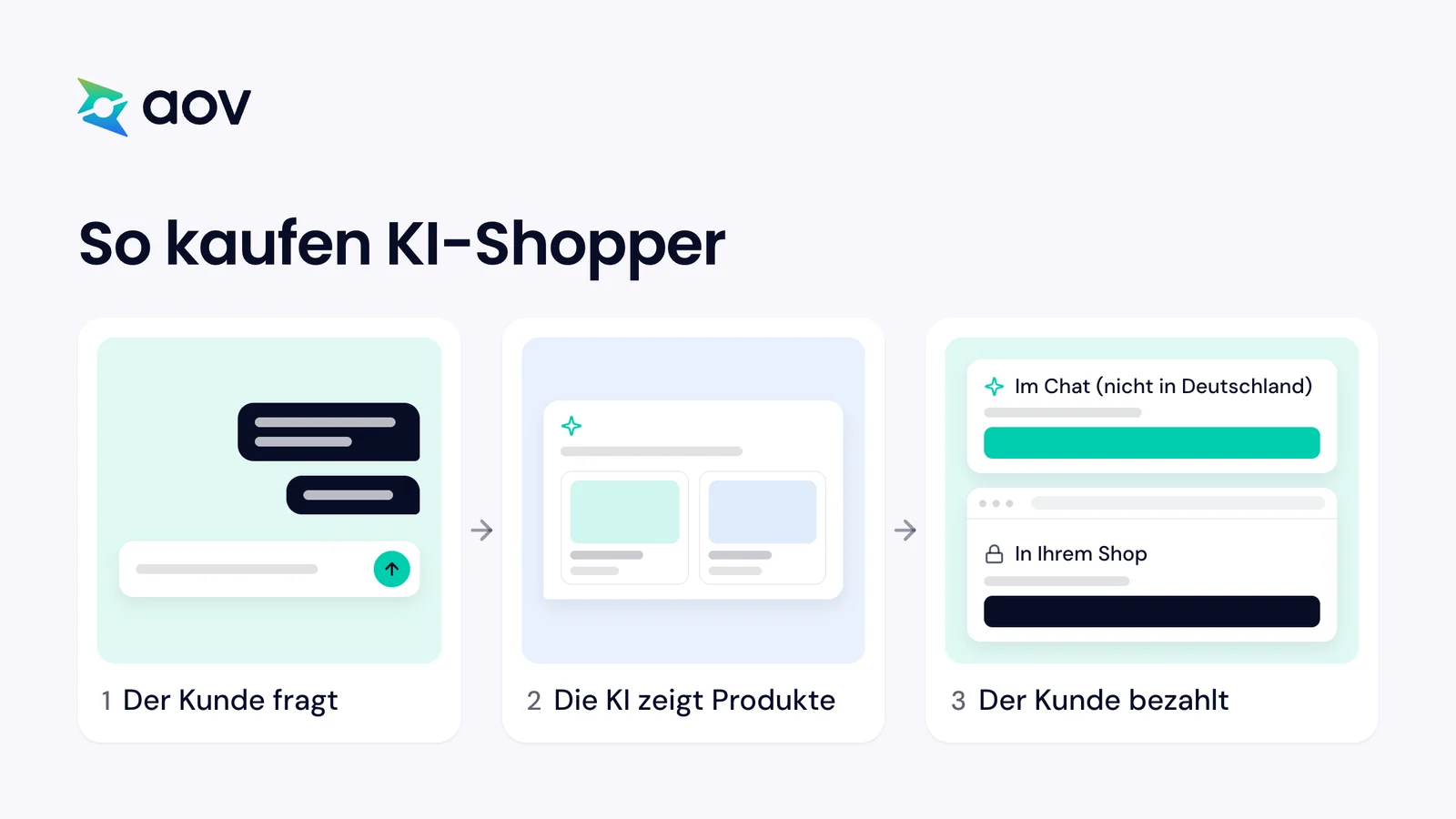 Drei Schritte: Ein Kunde fragt einen KI-Assistenten, die KI zeigt Produkte, und der Kunde bezahlt im Chat oder im Shop. Der Kauf im Chat ist als nicht in Deutschland verfügbar markiert.
