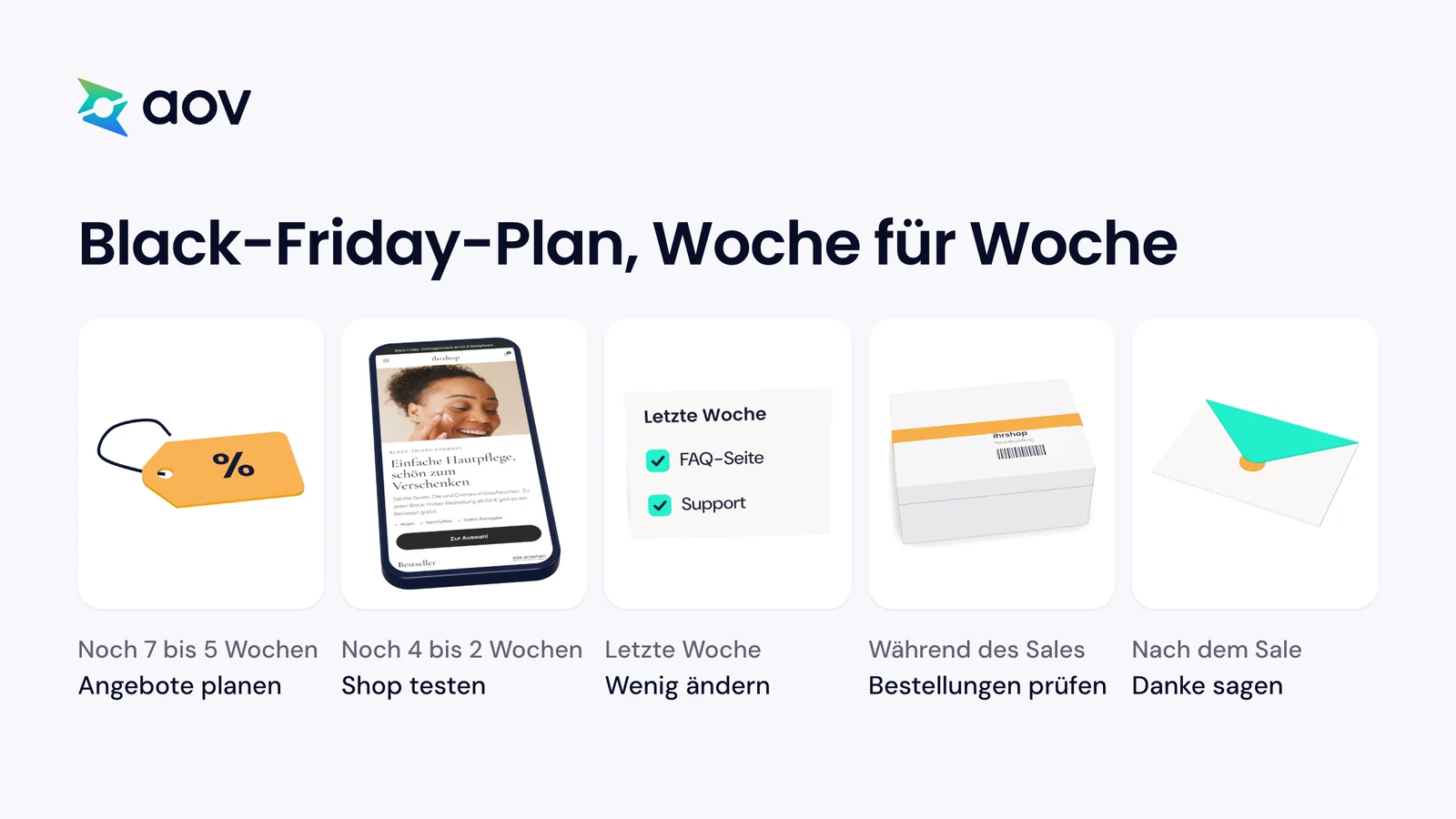 Fünf Etappen eines Black-Friday-Plans: Angebote planen, Shop testen, wenig ändern, Bestellungen prüfen und Danke sagen.