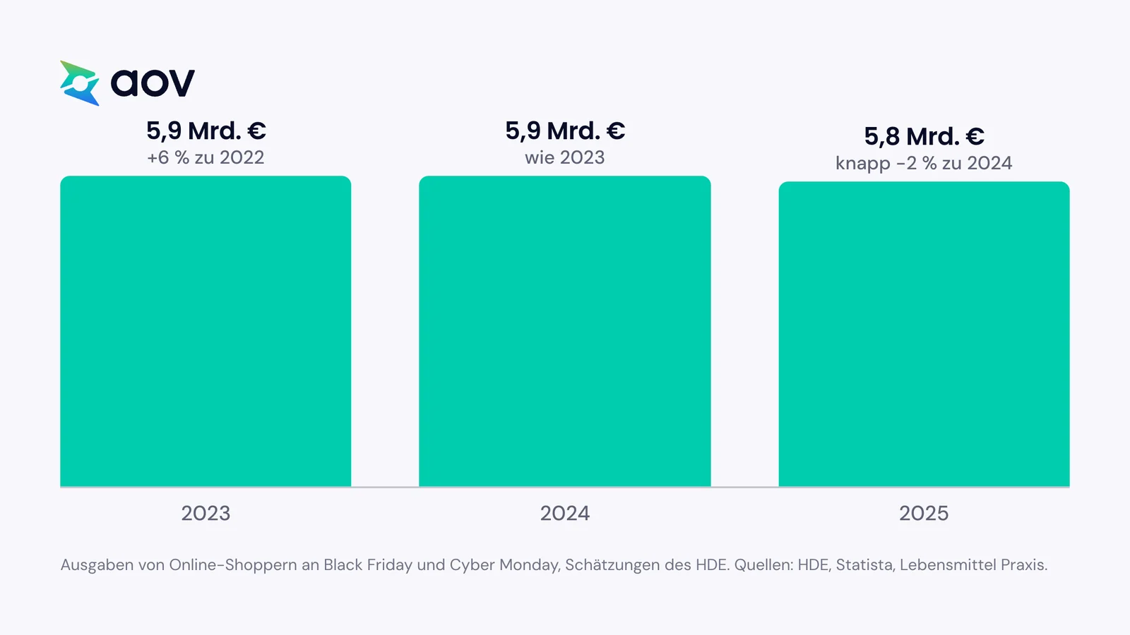 Säulendiagramm der HDE-Schätzungen für Black Friday und Cyber Monday in Deutschland: 5,9 Milliarden Euro 2023 und 2024, 5,8 Milliarden Euro 2025.