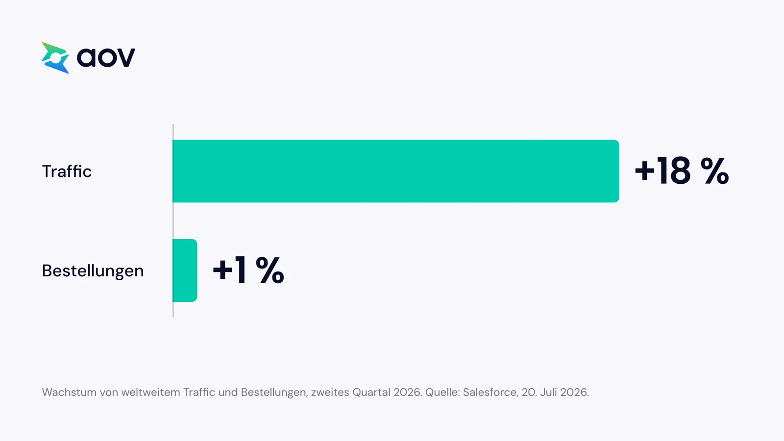 Balkendiagramm: Der weltweite Traffic wuchs im zweiten Quartal 2026 um 18 %, die Bestellungen um 1 %.