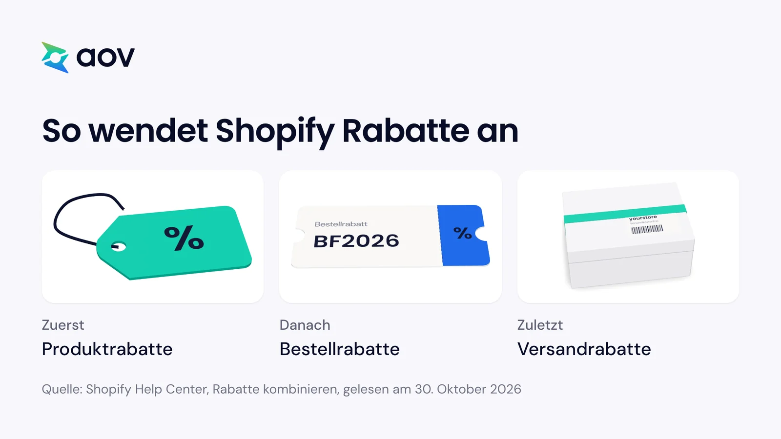 Drei Karten zeigen die Reihenfolge bei Shopify: zuerst Produktrabatte, dann Bestellrabatte, zuletzt Versandrabatte.