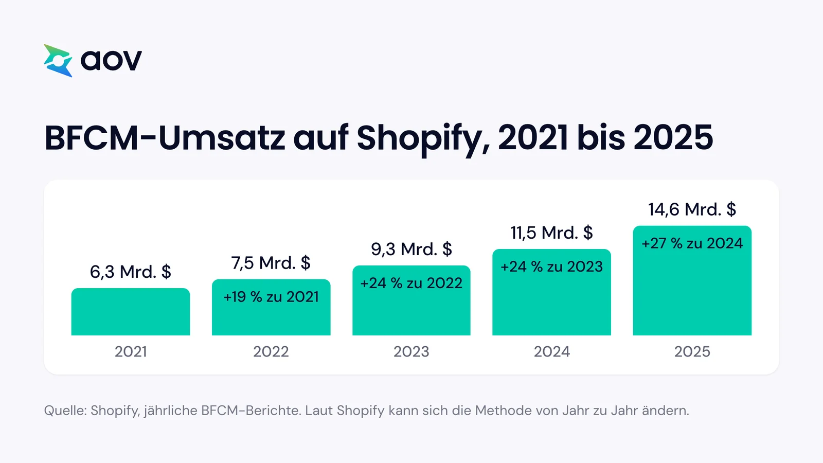 Säulendiagramm der BFCM-Umsätze von Shops auf Shopify: 6,3 Milliarden US-Dollar 2021, jedes Jahr mehr, bis 14,6 Milliarden 2025.