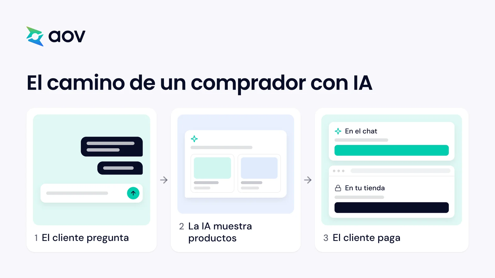 Tres pasos: el cliente pregunta, la IA muestra productos y el cliente paga en el chat o en la tienda