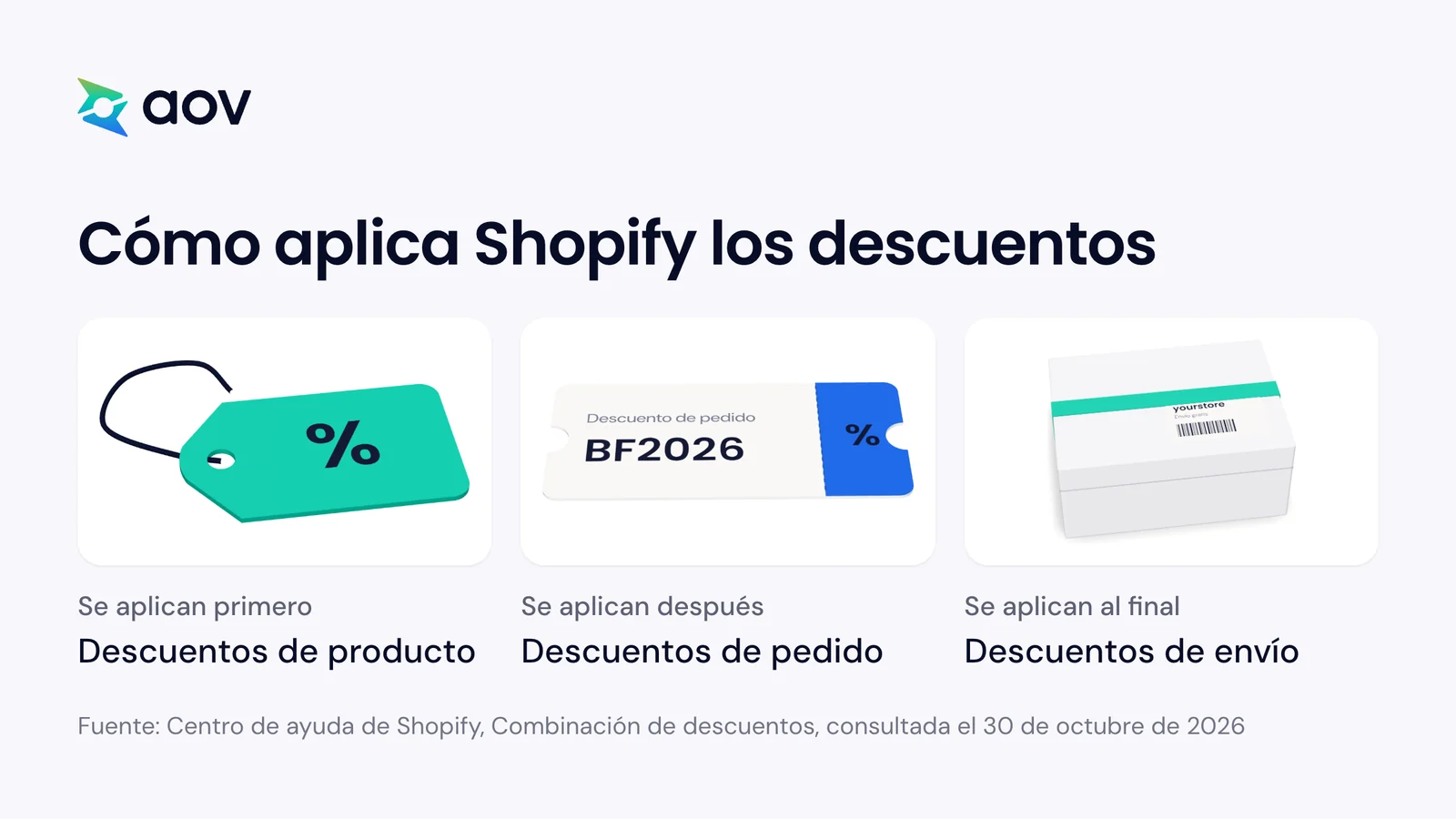 Tres tarjetas con el orden de los descuentos en Shopify: primero producto, después pedido y por último envío.