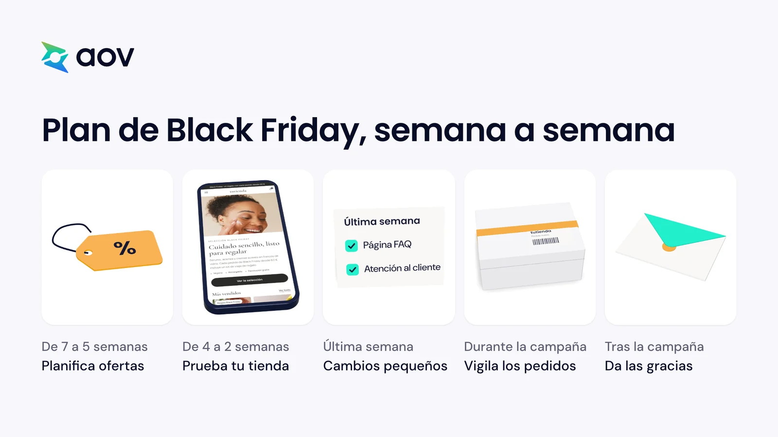 Cinco etapas de un plan de Black Friday: planificar ofertas, probar la tienda, hacer cambios pequeños, vigilar los pedidos y dar las gracias.