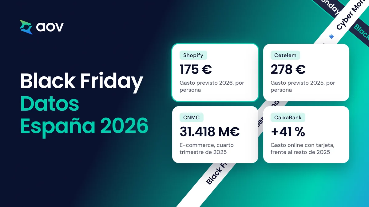 Datos del Black Friday en España: 175 € de gasto previsto en 2026, 278 € en la encuesta de 2025, 31.418 millones de euros de comercio electrónico y +41 % de gasto online con tarjeta