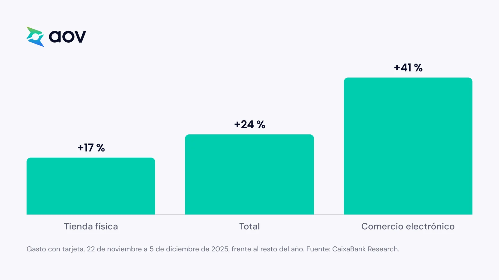 Gasto con tarjeta en España del 22 de noviembre al 5 de diciembre de 2025 frente al resto del año: tienda física +17 %, total +24 %, comercio electrónico +41 %