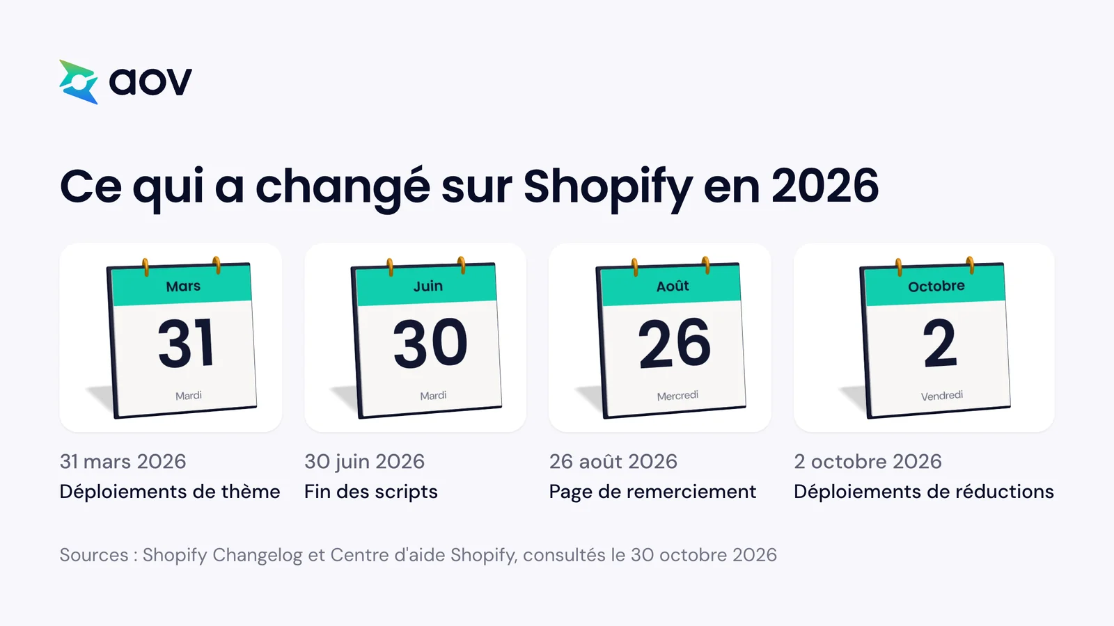Quatre dates de 2026 sur des calendriers : 31 mars, 30 juin, 26 août et 2 octobre, chacune avec un changement sur Shopify.