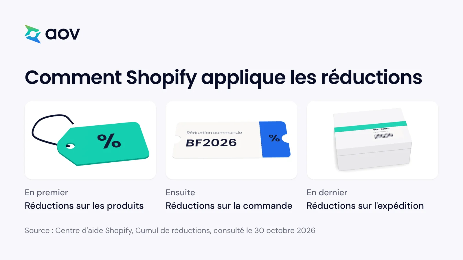 Trois cartes montrent l'ordre sur Shopify : d'abord les produits, ensuite la commande, en dernier l'expédition.