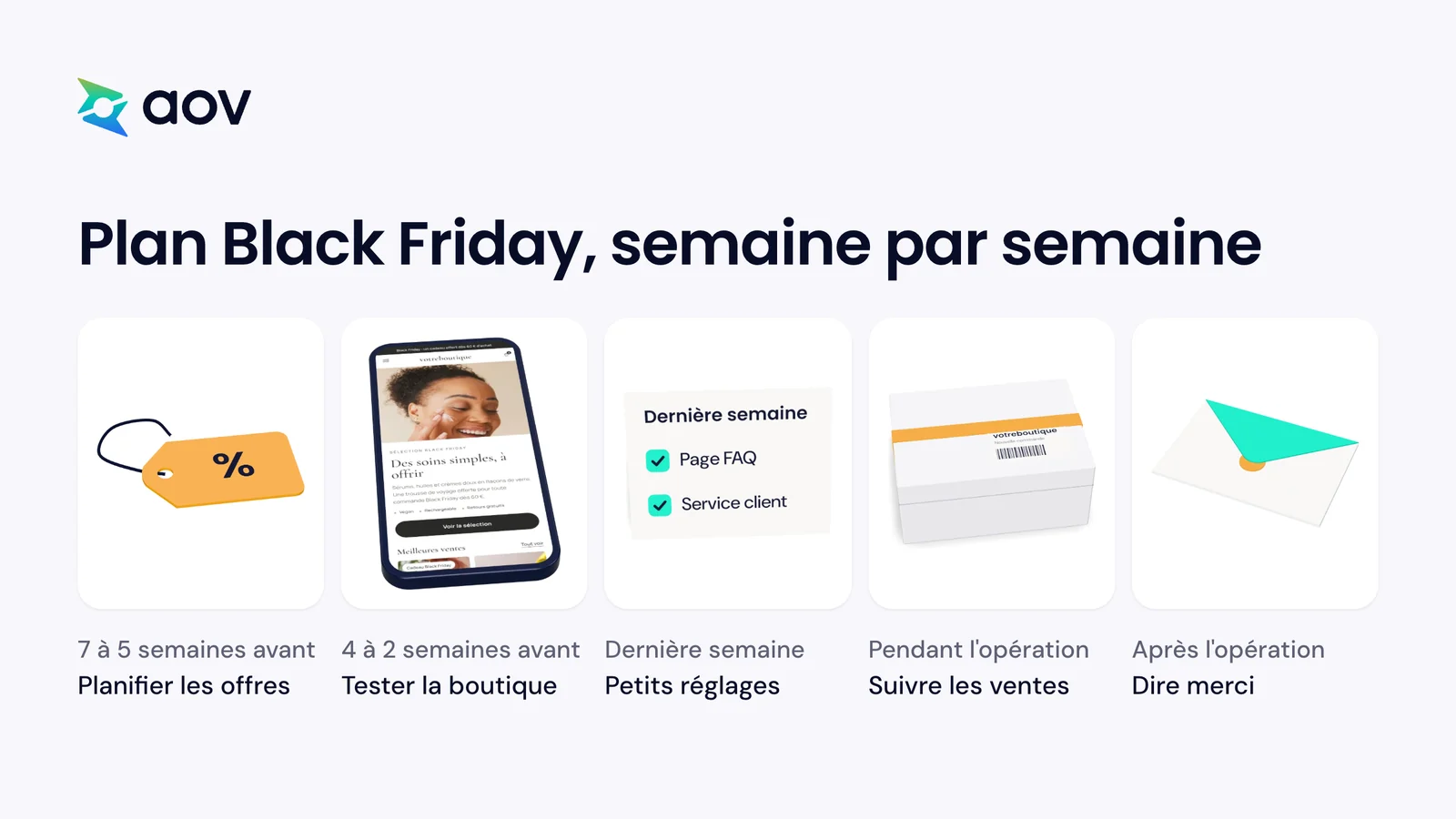 Cinq étapes d'un plan Black Friday : planifier les offres, tester la boutique, faire de petits réglages, suivre les ventes et dire merci.