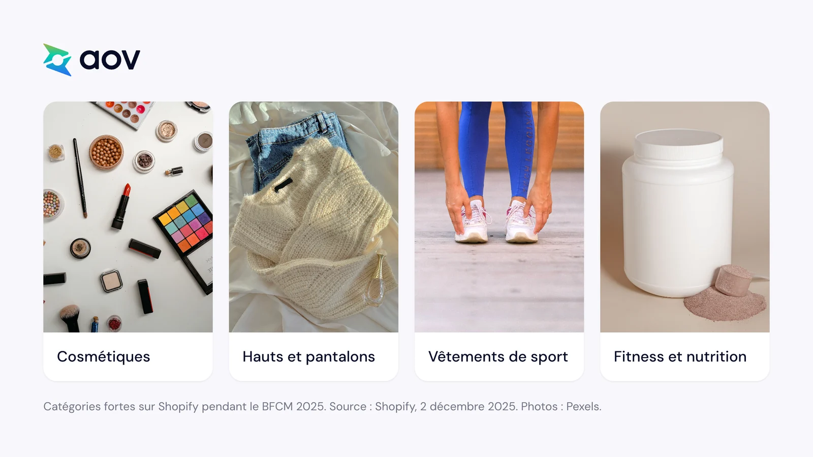 Quatre catégories fortes sur Shopify pendant le BFCM 2025 : cosmétiques, hauts et pantalons, vêtements de sport, fitness et nutrition.