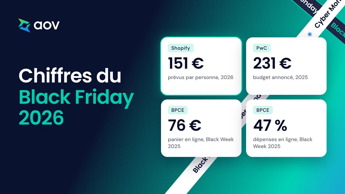 Chiffres du Black Friday 2026 en France : 151 € prévus par personne, 231 € de budget annoncé en 2025, panier de 76 € en ligne, 47 % des dépenses en ligne.