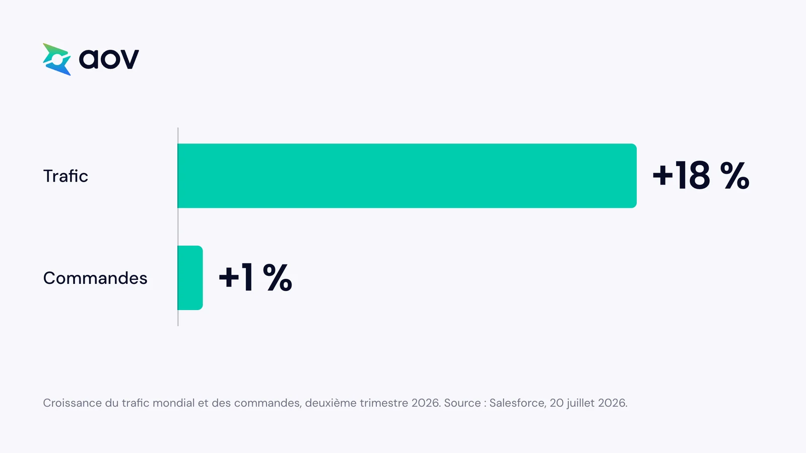 Graphique à barres : le trafic mondial a progressé de 18 % au deuxième trimestre 2026, les commandes de 1 %.