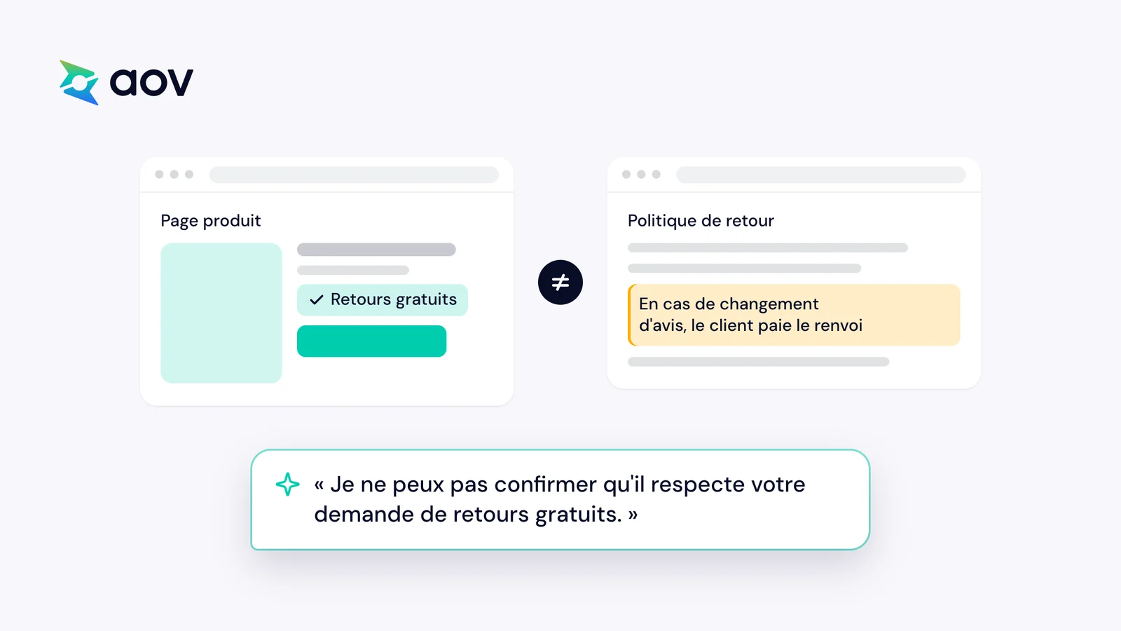 Une page produit annonce des retours gratuits, la politique de retour dit que le client paie le renvoi, et ChatGPT ne peut pas confirmer