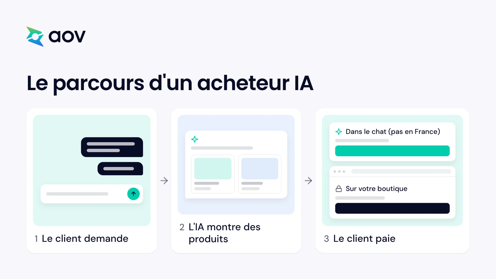Trois étapes : un client interroge un assistant IA, l'IA montre des produits, et le client paie dans le chat ou sur la boutique. Le paiement dans le chat est signalé comme indisponible en France.