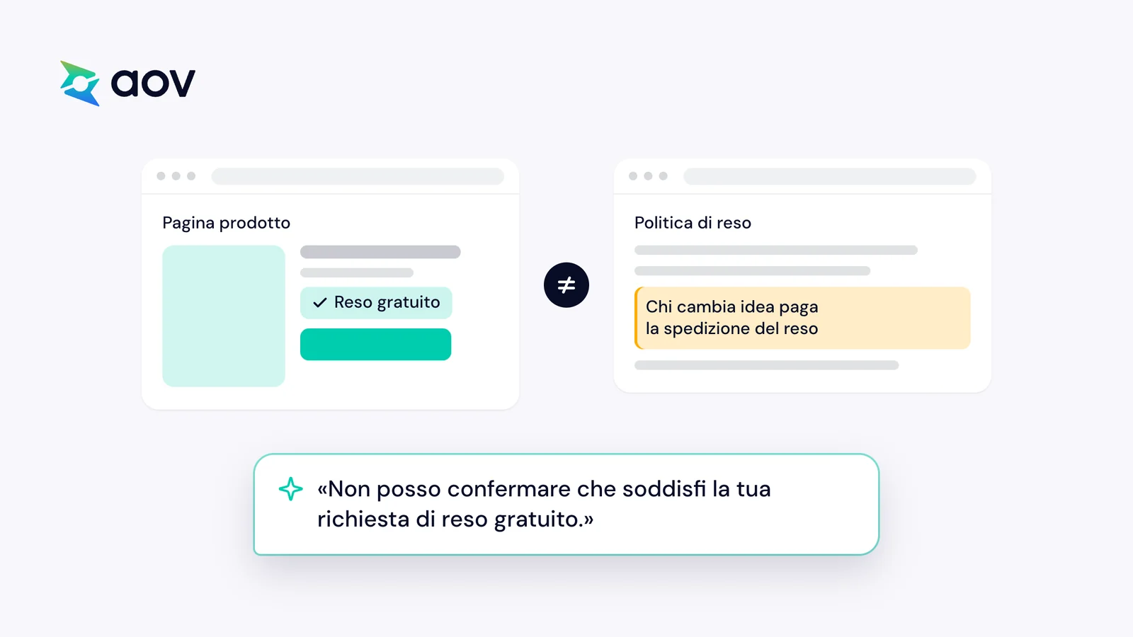 La pagina prodotto dice reso gratuito, la politica dice che paga il cliente e ChatGPT non può confermare