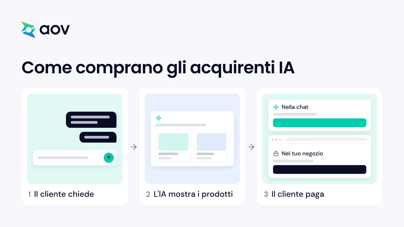 Tre passaggi: il cliente chiede a un assistente IA, l'IA mostra i prodotti, il cliente paga nella chat o nel negozio