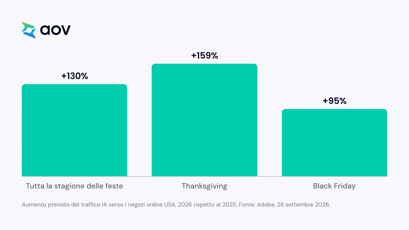 Traffico IA previsto negli USA, 2026: +130% nella stagione, +159% a Thanksgiving e +95% al Black Friday
