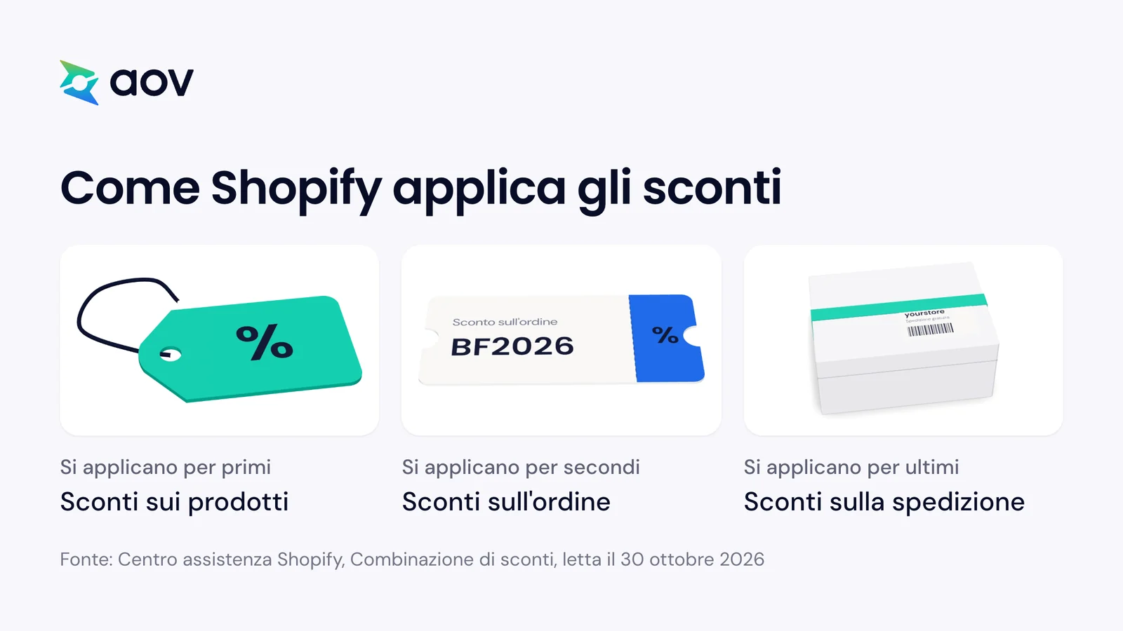 Tre schede con l'ordine degli sconti su Shopify: prima sui prodotti, poi sull'ordine, per ultimi sulla spedizione.