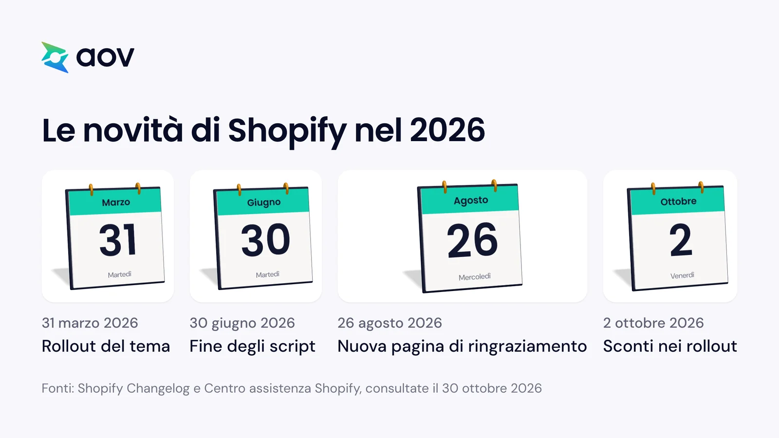 Quattro date del 2026 su calendari: 31 marzo, 30 giugno, 26 agosto e 2 ottobre, ognuna con un cambiamento su Shopify.