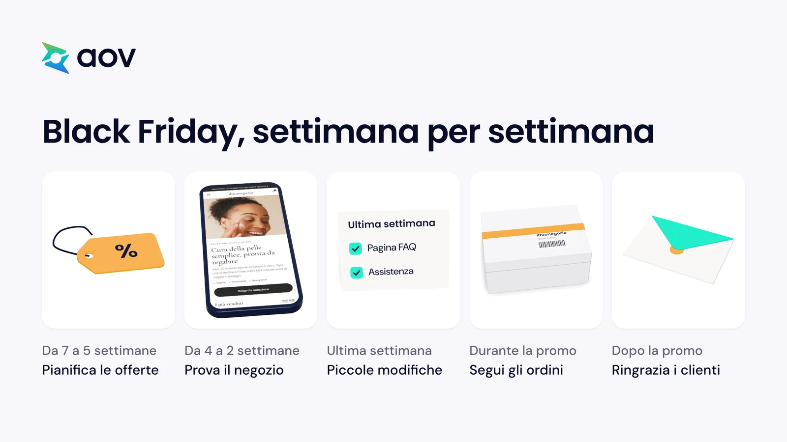 Cinque tappe di un piano per il Black Friday: pianificare le offerte, provare il negozio, fare piccole modifiche, seguire gli ordini e ringraziare i clienti.