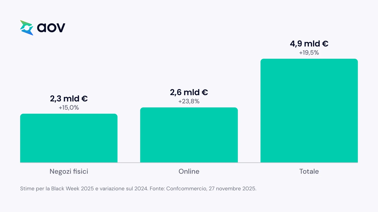 Stime Confcommercio per la Black Week 2025: 2,3 miliardi di euro nei negozi fisici, 2,6 miliardi online, 4,9 miliardi in totale