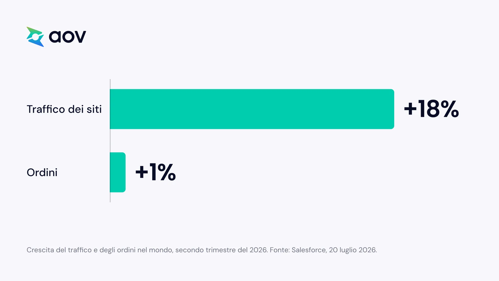 Grafico a barre: nel mondo il traffico dei siti è cresciuto del 18% e gli ordini dell'1% nel secondo trimestre del 2026
