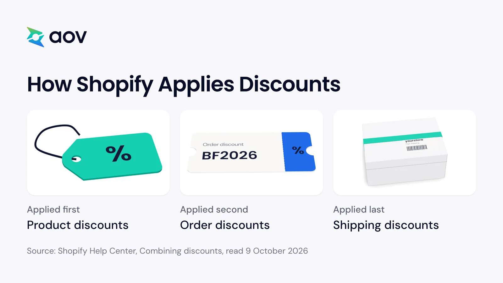 Three cards show the order of discounts on Shopify: product discounts first, order discounts second, shipping discounts last.