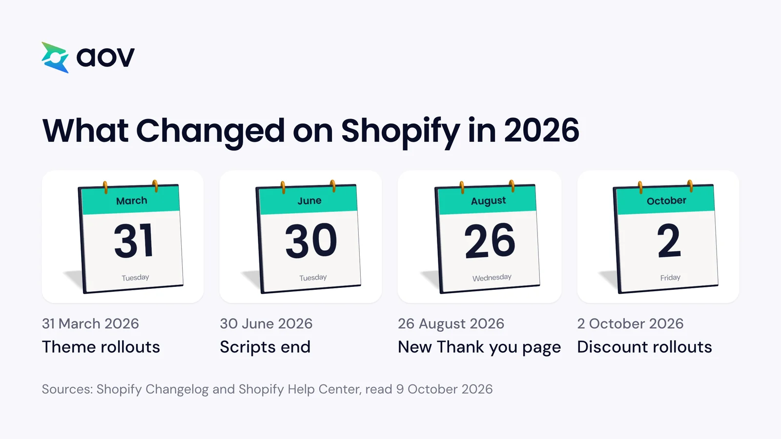 Four 2026 dates on calendars: 31 March, 30 June, 26 August, and 2 October, each with one change on Shopify.