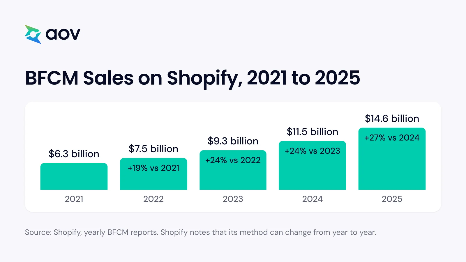 Bar chart of BFCM sales by stores on Shopify: $6.3 billion in 2021, rising each year to $14.6 billion in 2025.