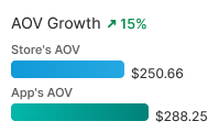 AOV growth chart showing store $250.66 and app $288.25, up 15%