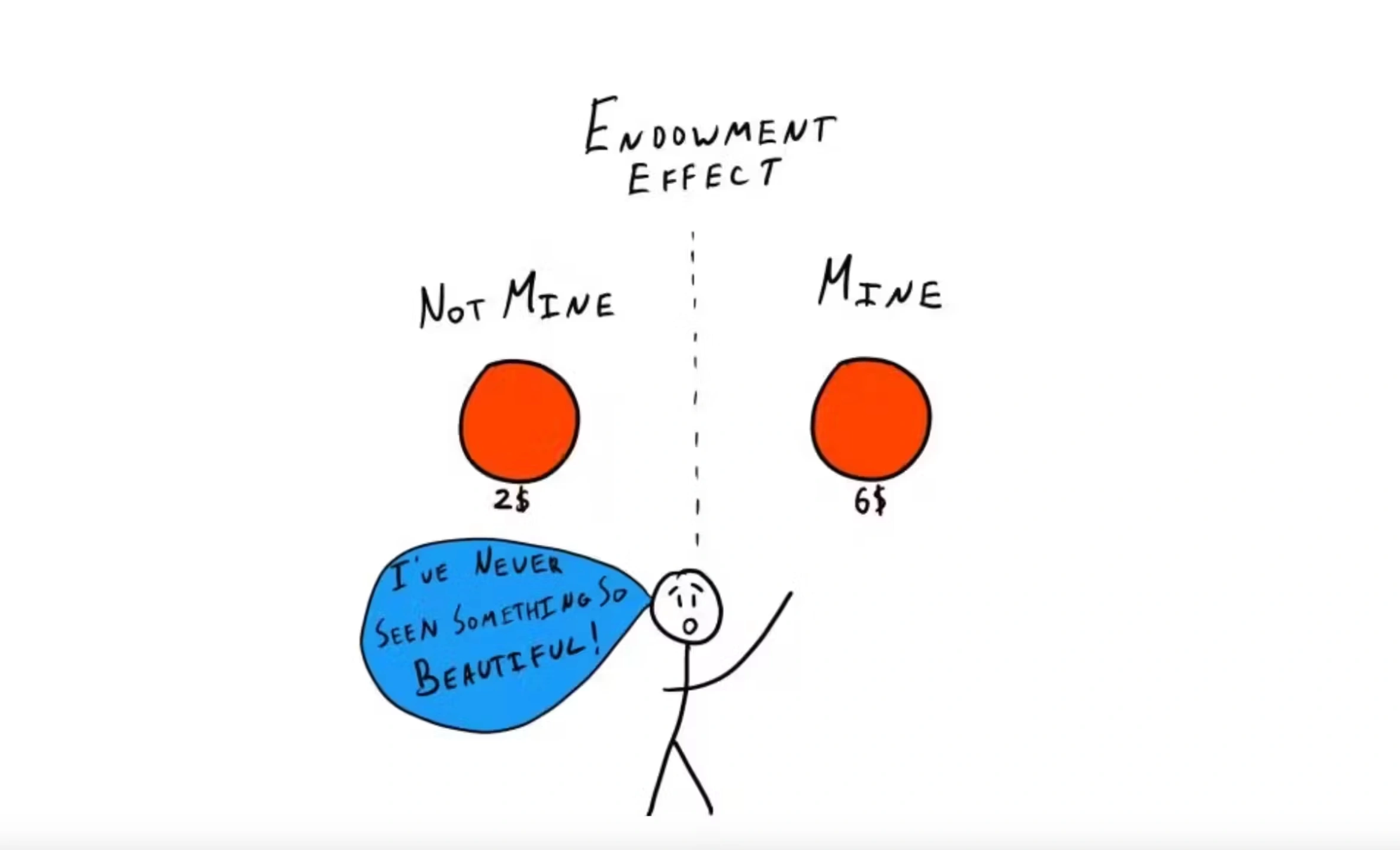 A simple cartoon illustrating the endowment effect. It shows two identical red circles.Oone labeled “Not Mine” with a $2 value and the other labeled “Mine” with a $6 value. The image conveys how people tend to value things they own more highly than identical things they don’t own