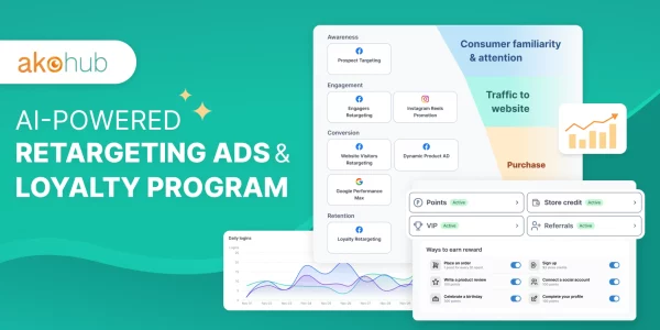 Promotional image for Akohub showcasing its AI-powered retargeting ads and loyalty program. The visual features a marketing funnel labeled “Awareness,” “Engagement,” “Conversion,” and “Retention,” with examples such as Prospect Targeting, Instagram Reels Promotion, Google Performance Max, and Loyalty Retargeting.
